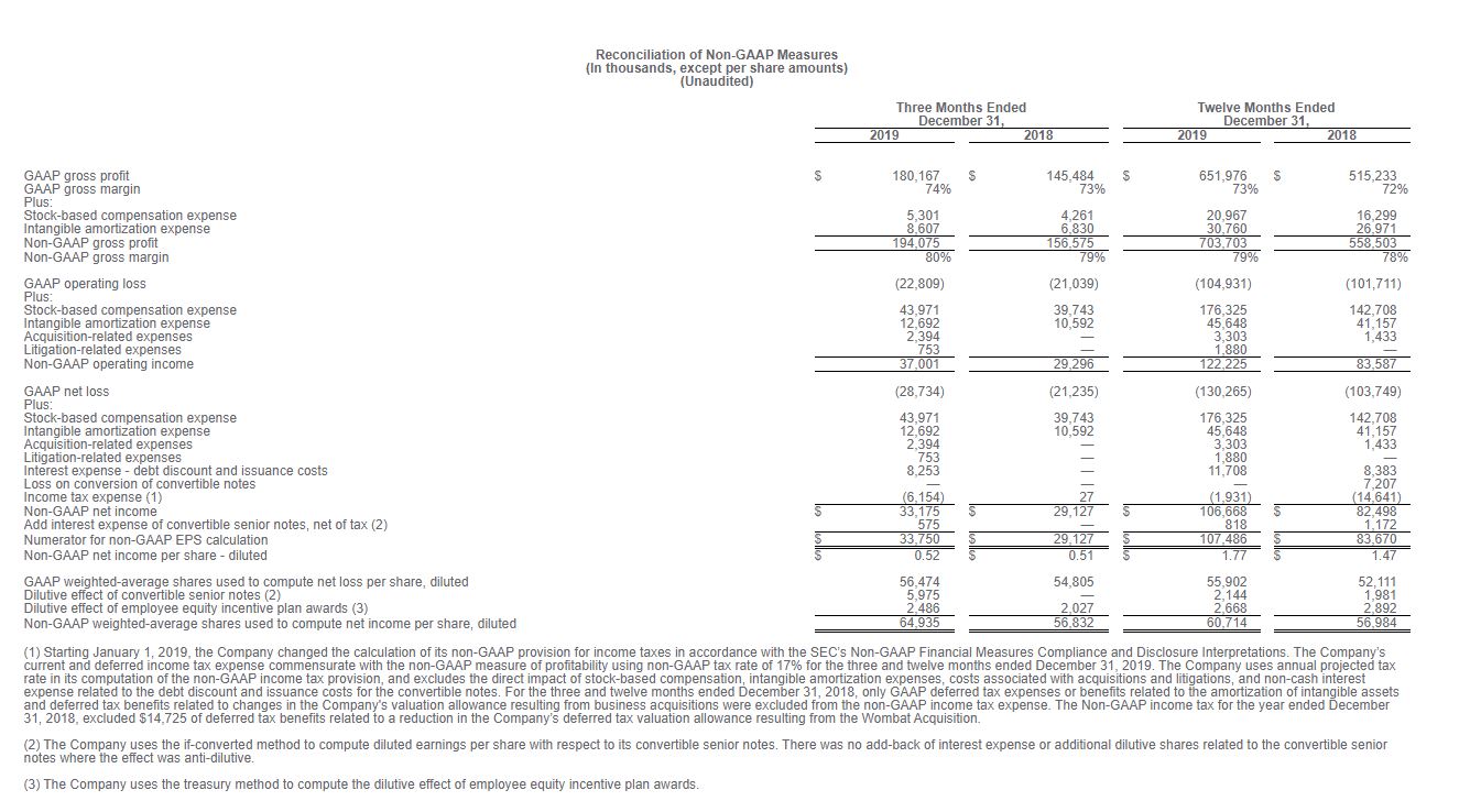 Reconciliation of non-GAAP measures