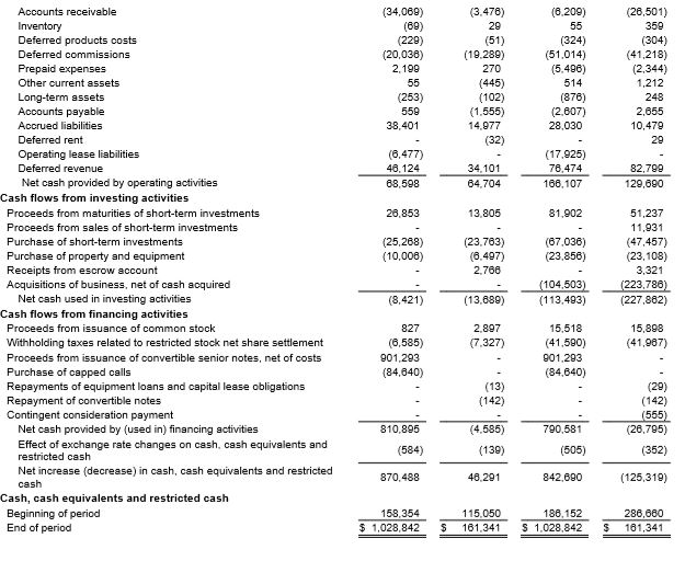 Cash flows from investing and financing activities