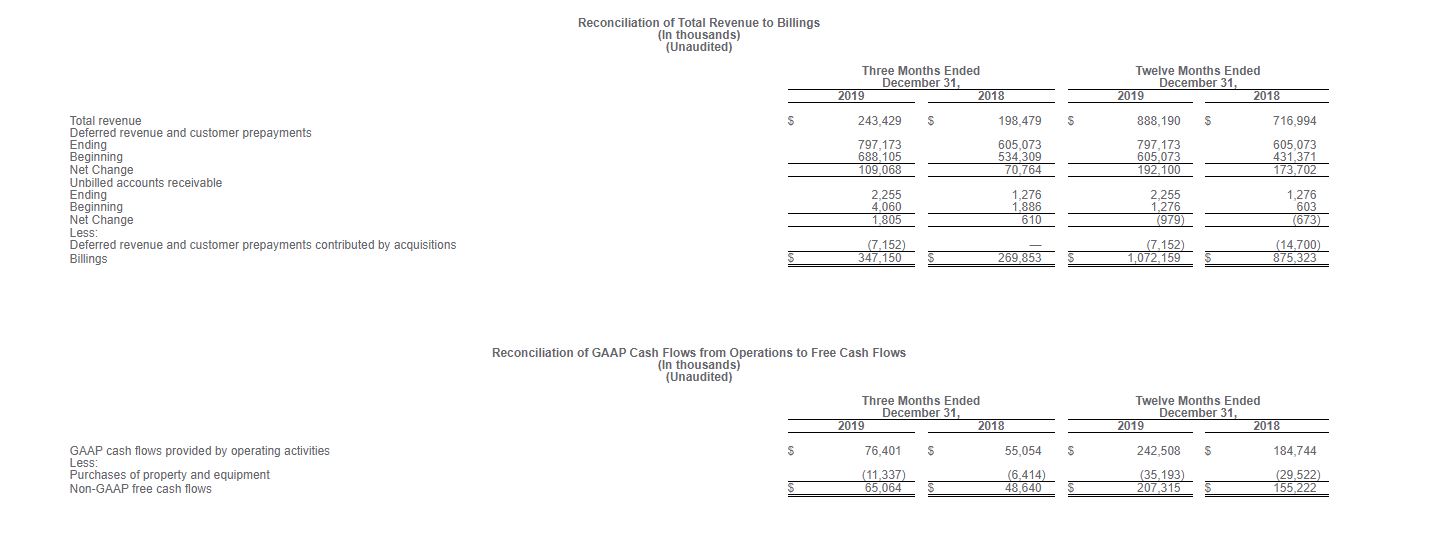 Reconciliation of total revenue to billings