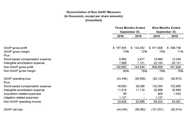 Reconciliation of non-GAAP measures