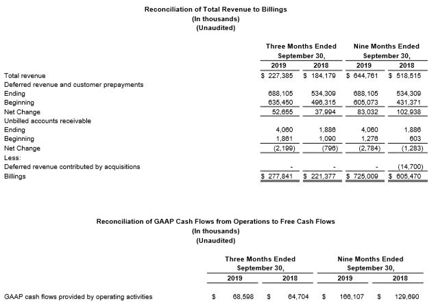 Reconciliation of total revenue to billings