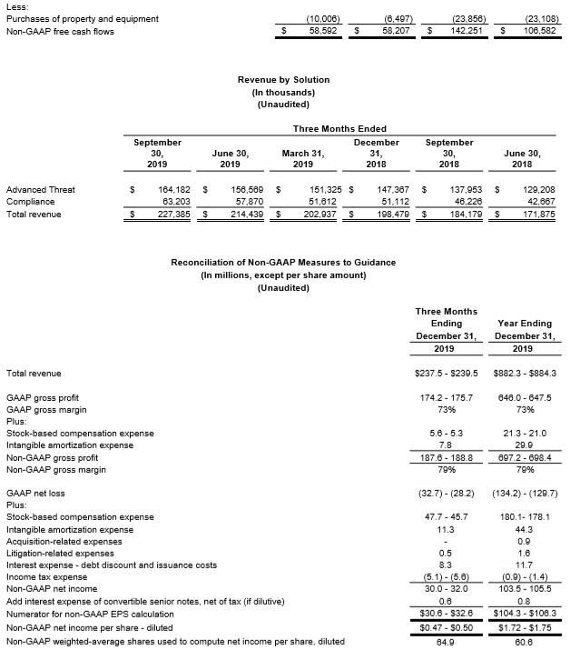 Revenue by solution report