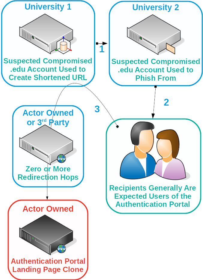 Typical TA407 University Phishing Campaign Flow