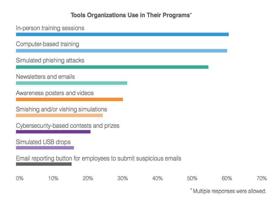 Bar chart showing the tools organizations use in their programs