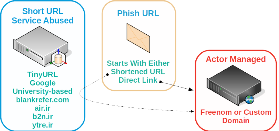 TA407 Short URL Service Phishing Redirection