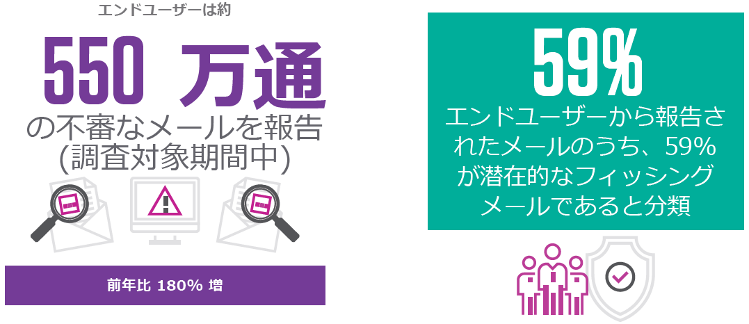 ユーザーによる不審な電子メールの報告と分析を合理化することで得られる3つの利点