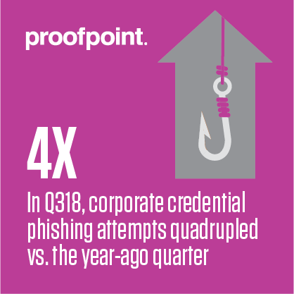 In Q318, corporate credential phishing attempts quadrupled vs. the year-ago quarter