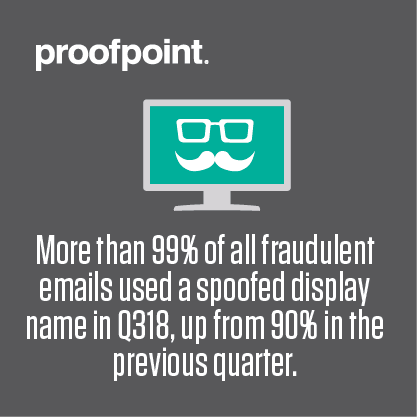More than 99% of all fraudulent emails used a spoofed display name