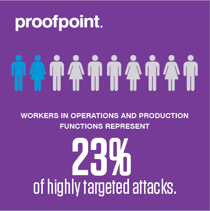 Workers in operations and production represent 23% of highly targeted attacks