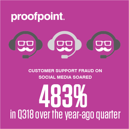Customer support fraud on social media increases 483%