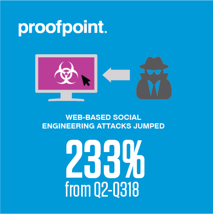 Web-based social engineering attacks jumped 233%