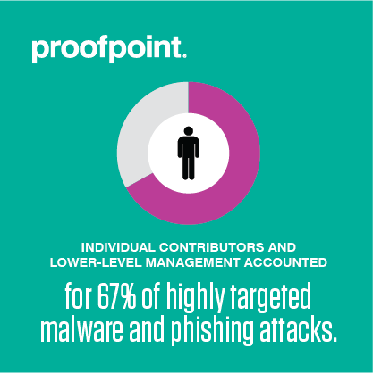 Malware and phishing attacks target contributors and lower-level management