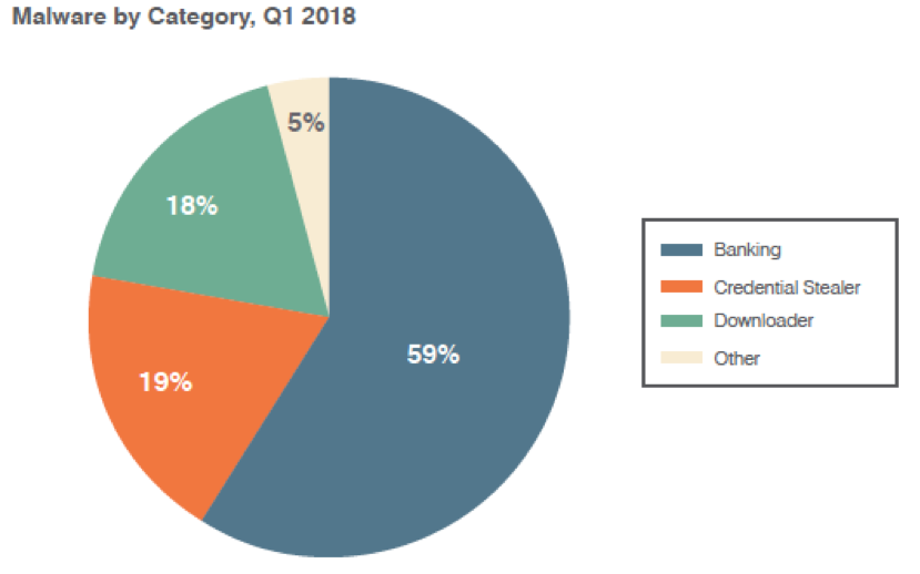Relative distribution of malicious payloads, Q1 2018