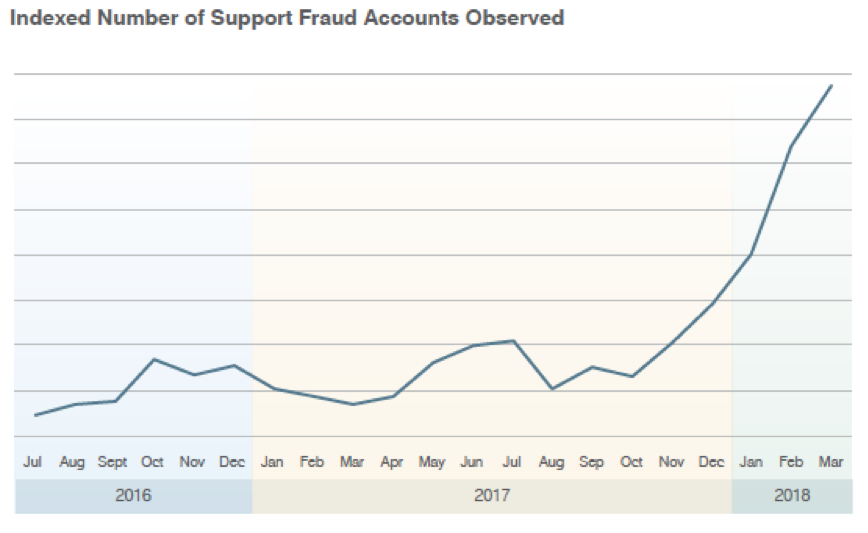 Increased support fraud, aka 'angler phishing,' incidence since July 2016