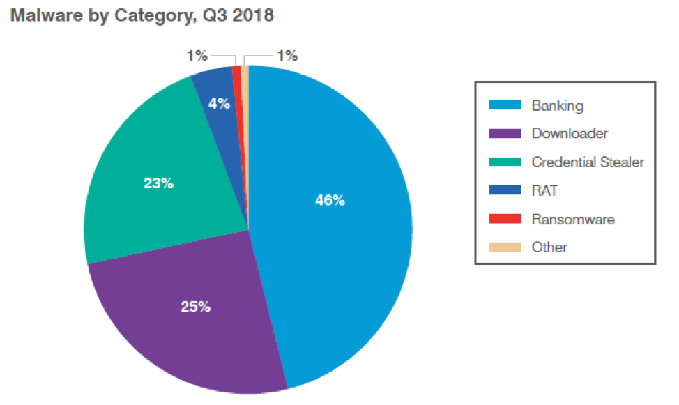 Relative distribution of malicious payloads, Q3 2018