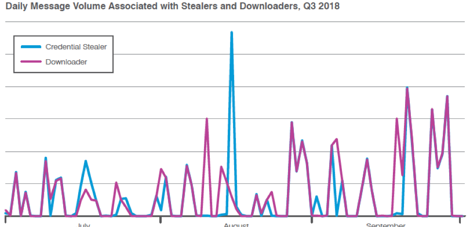 Indexed relative volume of malicious messages bearing downloaders or information stealers as primary payloads, Q3 2018