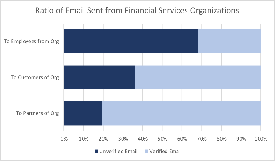 Ratio of Email Sent from Financial Services Organizations