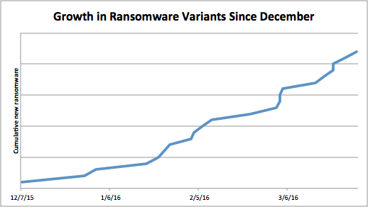 Total new ransomware strains since December 2015