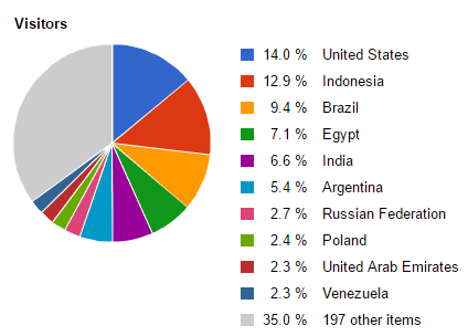 DNSChanger EK Geographic Attack Distribution Pie Chart