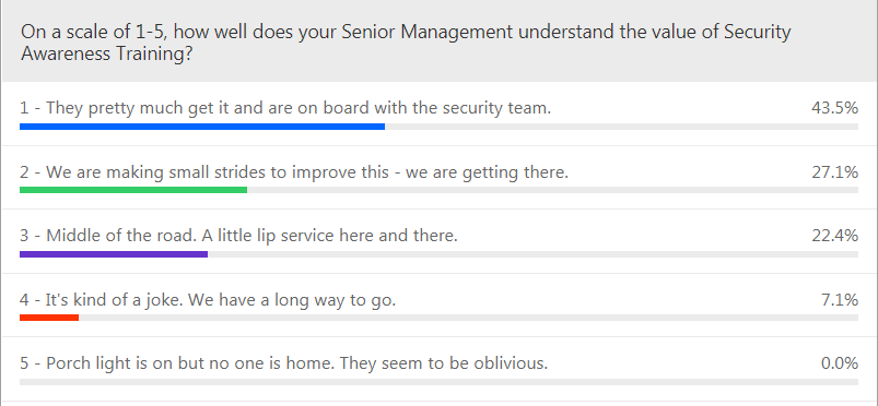 SecureWorld Webinar Poll Question