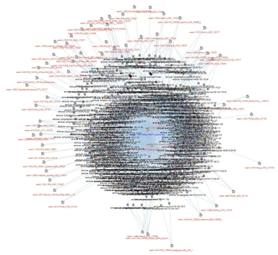 MISP correlation graph involving the DarkCloud/Fluxxy infrastructure