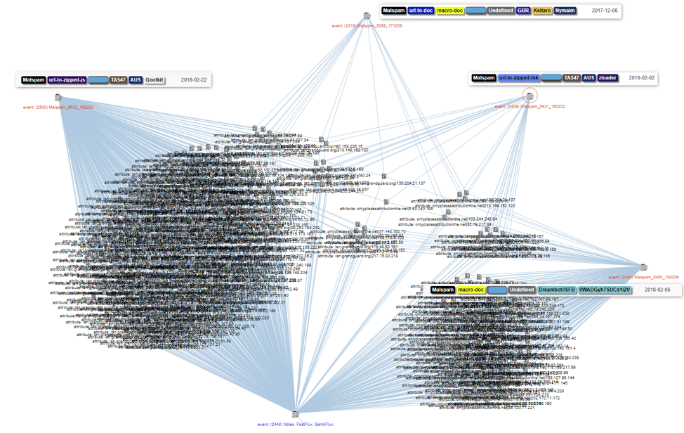 MISP correlation graph with events involving the SandiFlux infrastructure