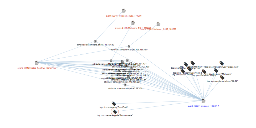 Correlation graph showing GandCrab C&C proxyfied by the SandiFlux infrastructure