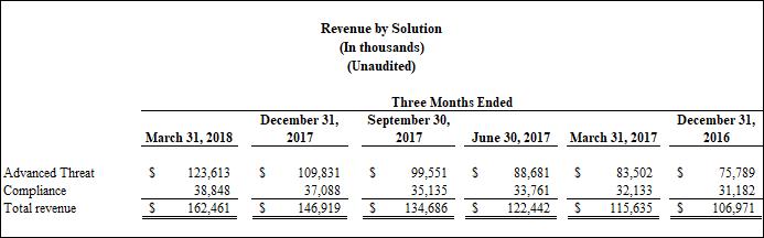 Revenue by solution