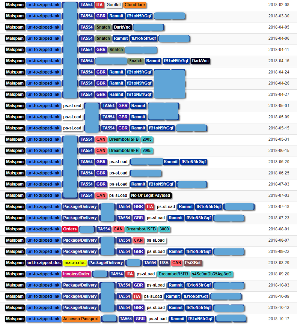 Snapshot of TA554’s recent activity