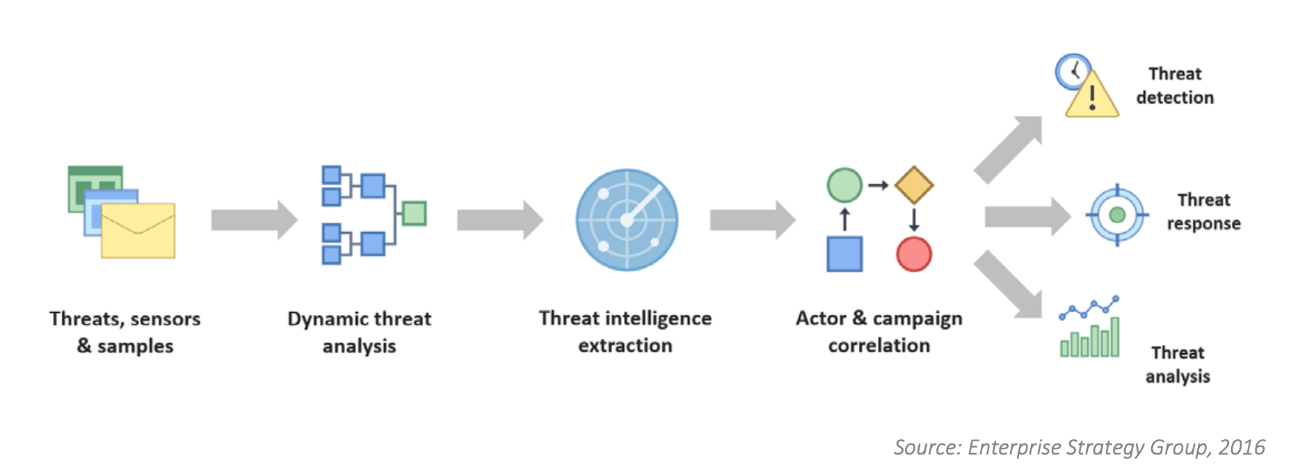 Enterprise solution group's (ESG) solution flow