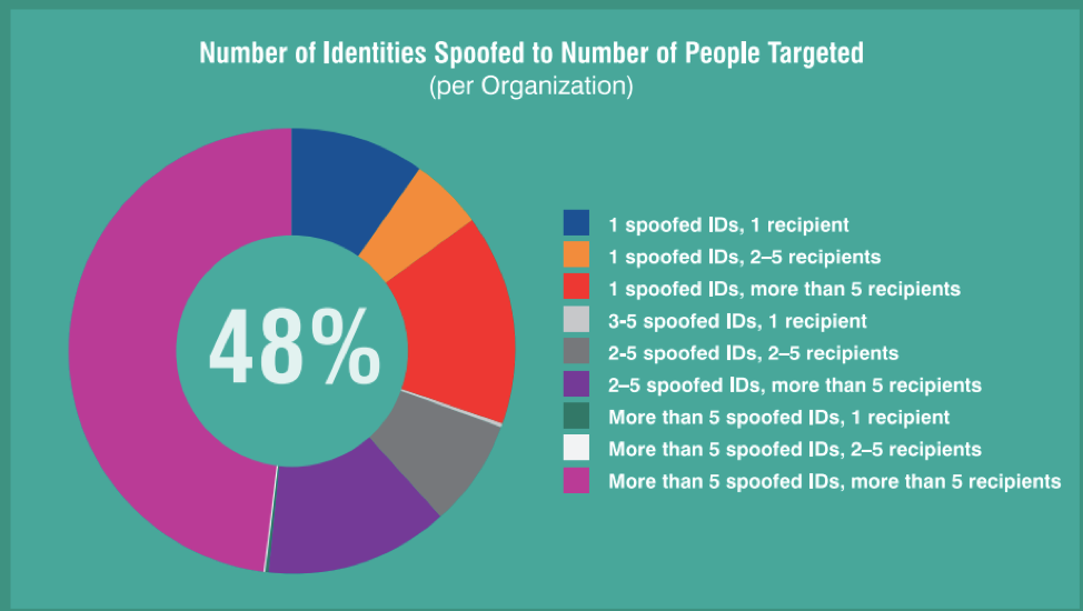 Pie Chart Showing Number of Identities Compared to Peoples Targeted