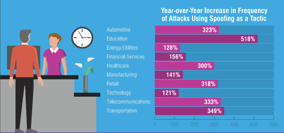 Graph Showing Year-over-Year Increased of Email Spoofing Attacks