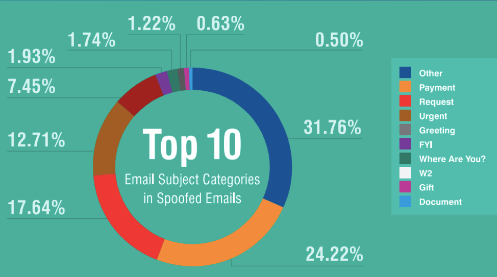 Pie Chart Showing Top 10 Email Spoofing Categories