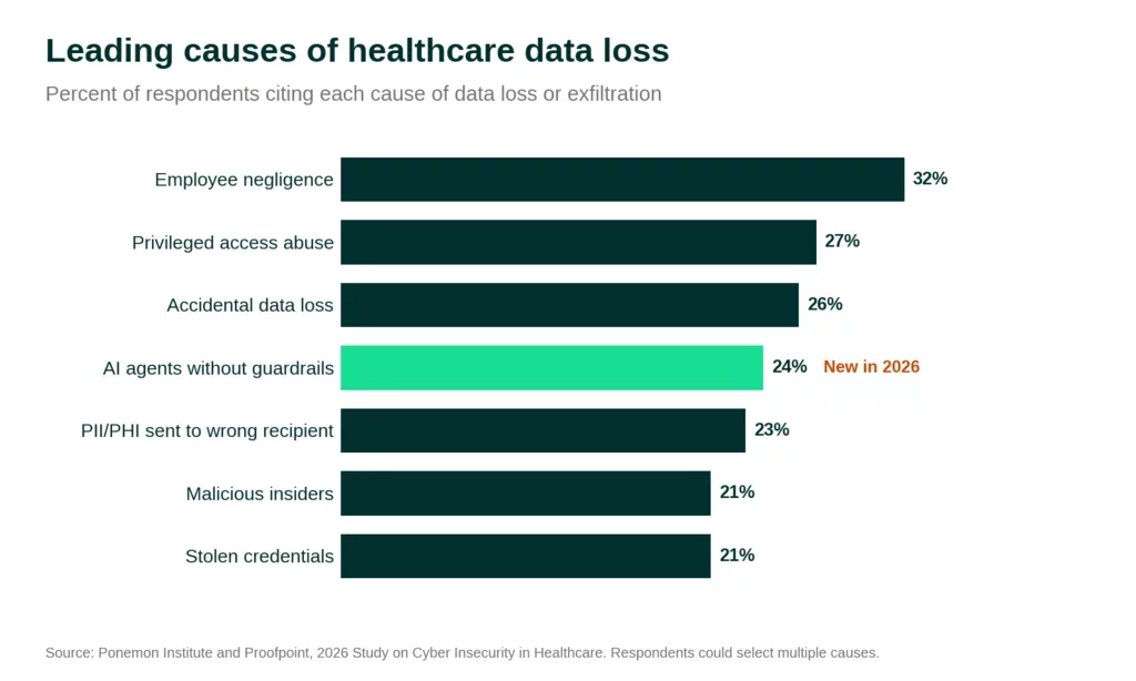 Ranked bar chart of leading causes of healthcare data loss.
