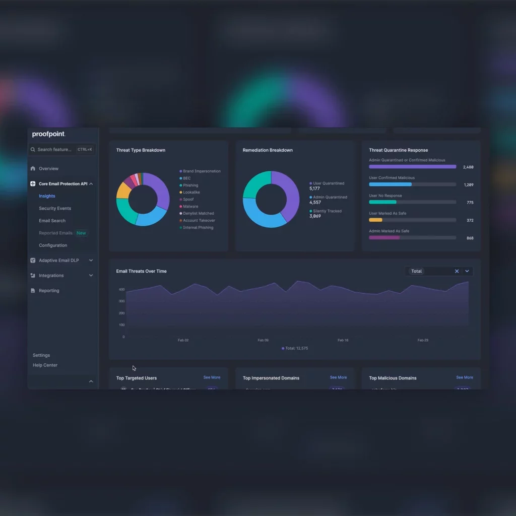 Proofpoint email security dashboard showing threat types, remediation activity, quarantine responses, and email threats over time