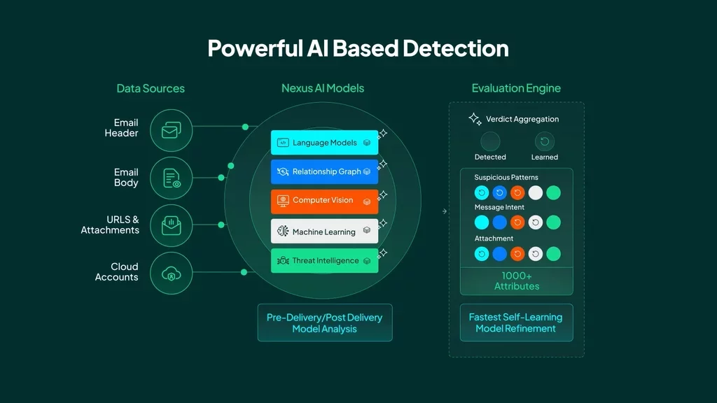 diagram of Proofpoint Nexus AI technology 