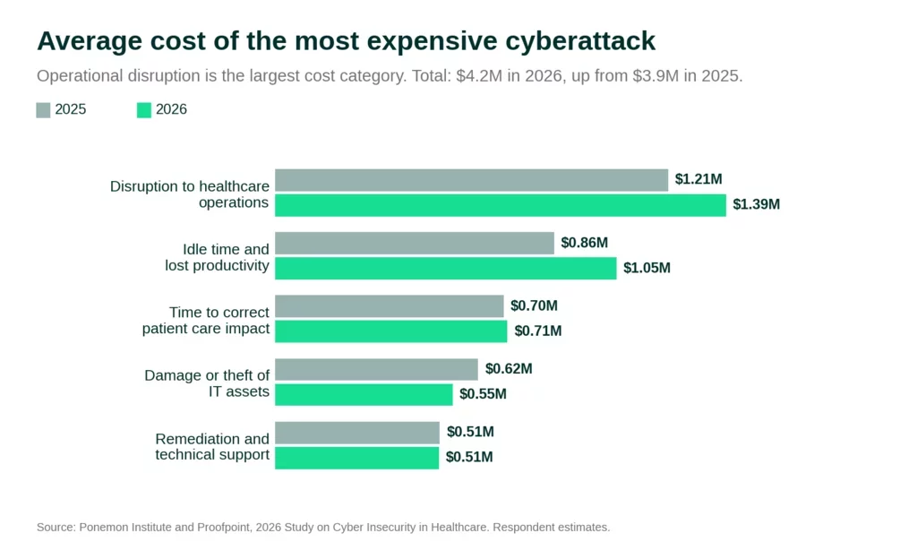 Bar chart of average cost of the most expensive healthcare cyberattack by category, 2025 vs. 2026.
