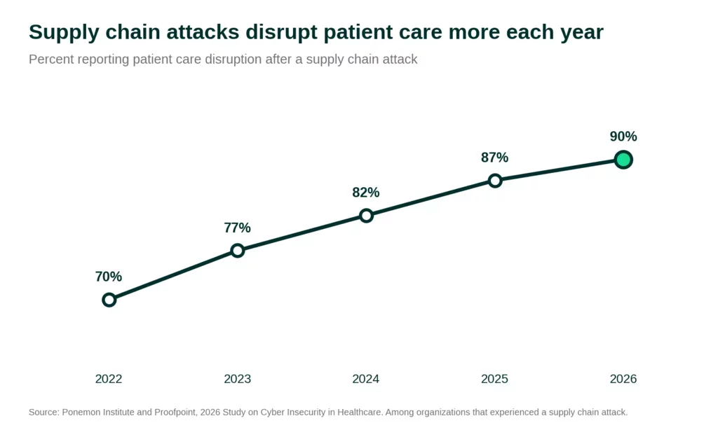 Line chart of patient care disruption after a supply chain attack, rising every year: 70% in 2022, 77% in 2023, 82% in 2024, 87% in 2025 and 90% in 2026.
