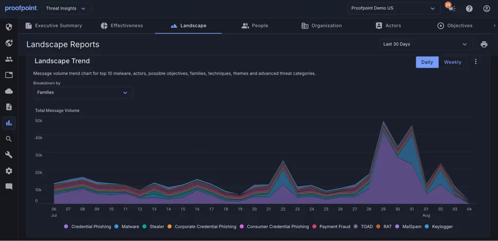 Proofpoint threat landscape dashboard showing daily email threat message volume by threat family, including credential phishing, malware, payment fraud and keyloggers.
