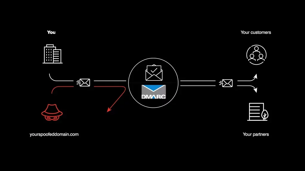 diagram of DMARC authentication with proofpoint email fraud defense with play button