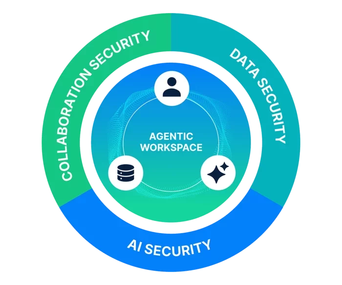 Agentic Workspace diagram with three surrounding segments labeled Collaboration Security, Data Security, and AI Security, and inner icons representing users, data, and automation.