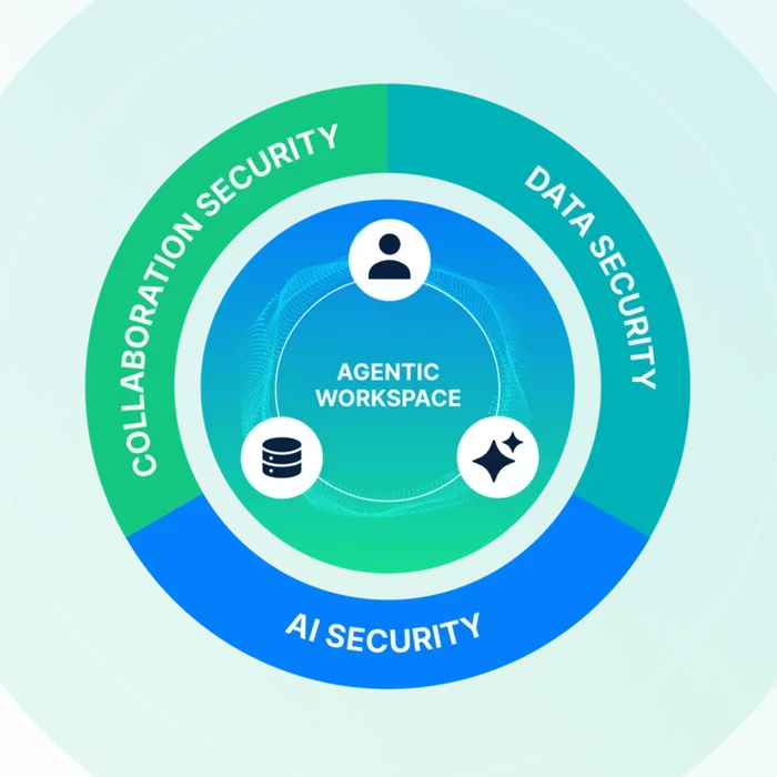 Proofpoint Agentic Workspace Platform - Collaboration Security, AI Security and Data Security 