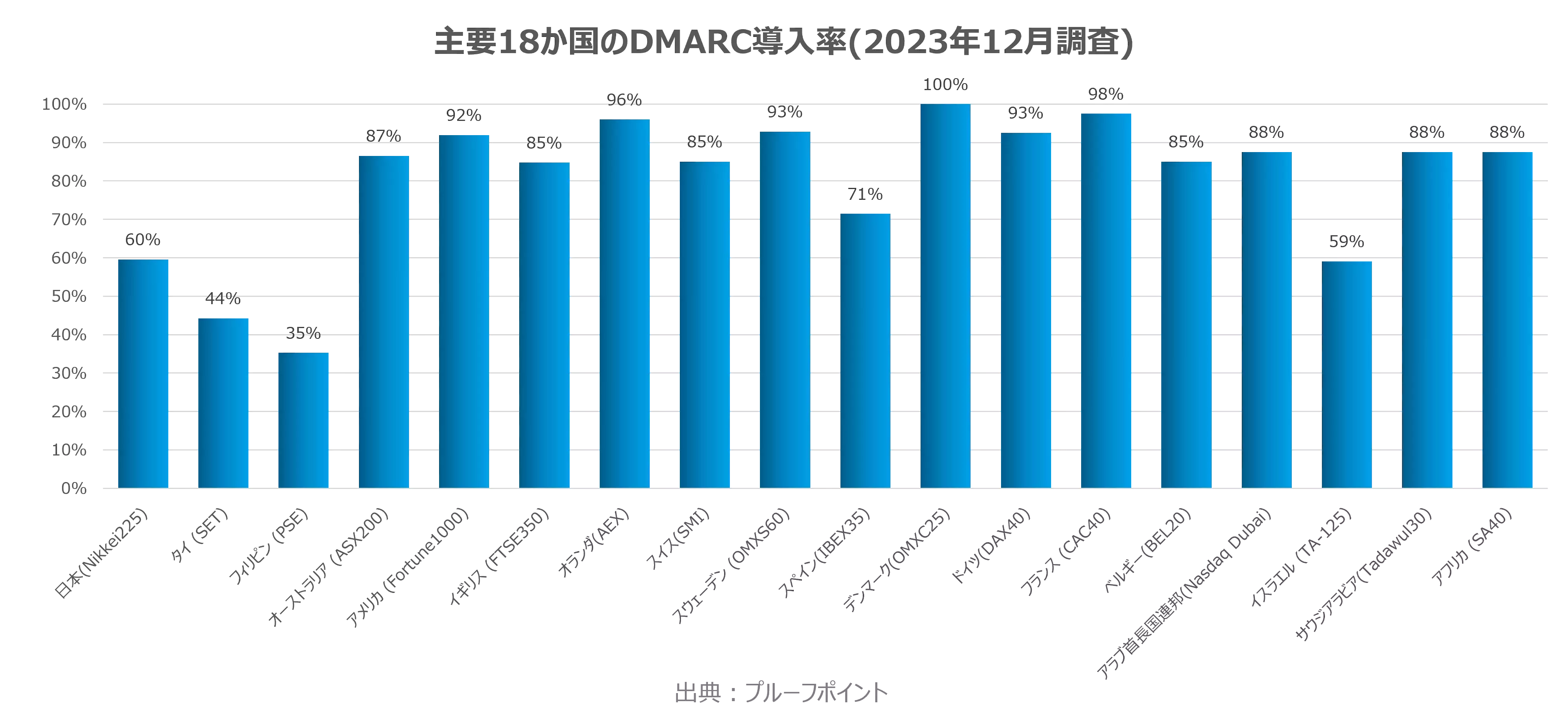 主要18か国のDMARC導入率(2023年12月調査)