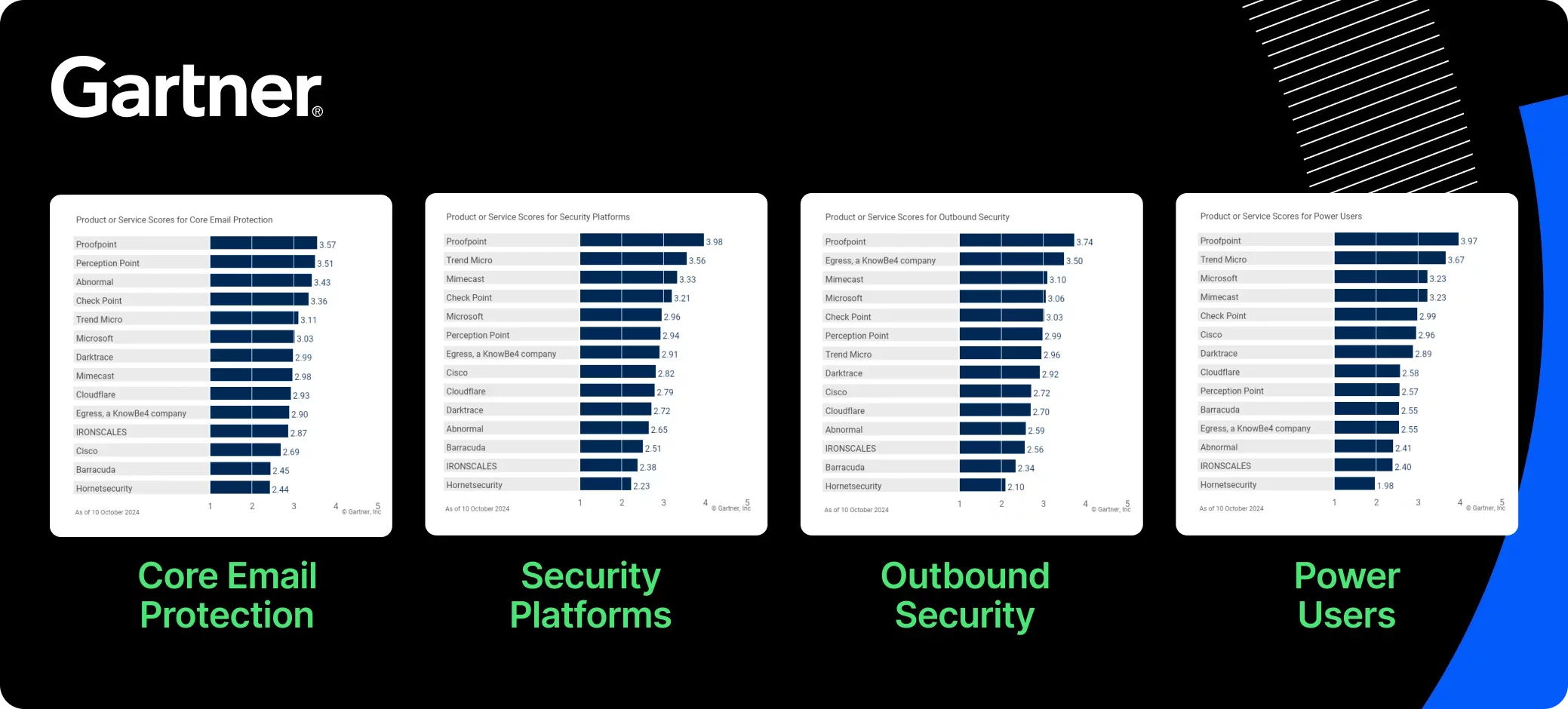Gartner has ranked Proofpoint first in 4 of 5 email security critical capability use cases