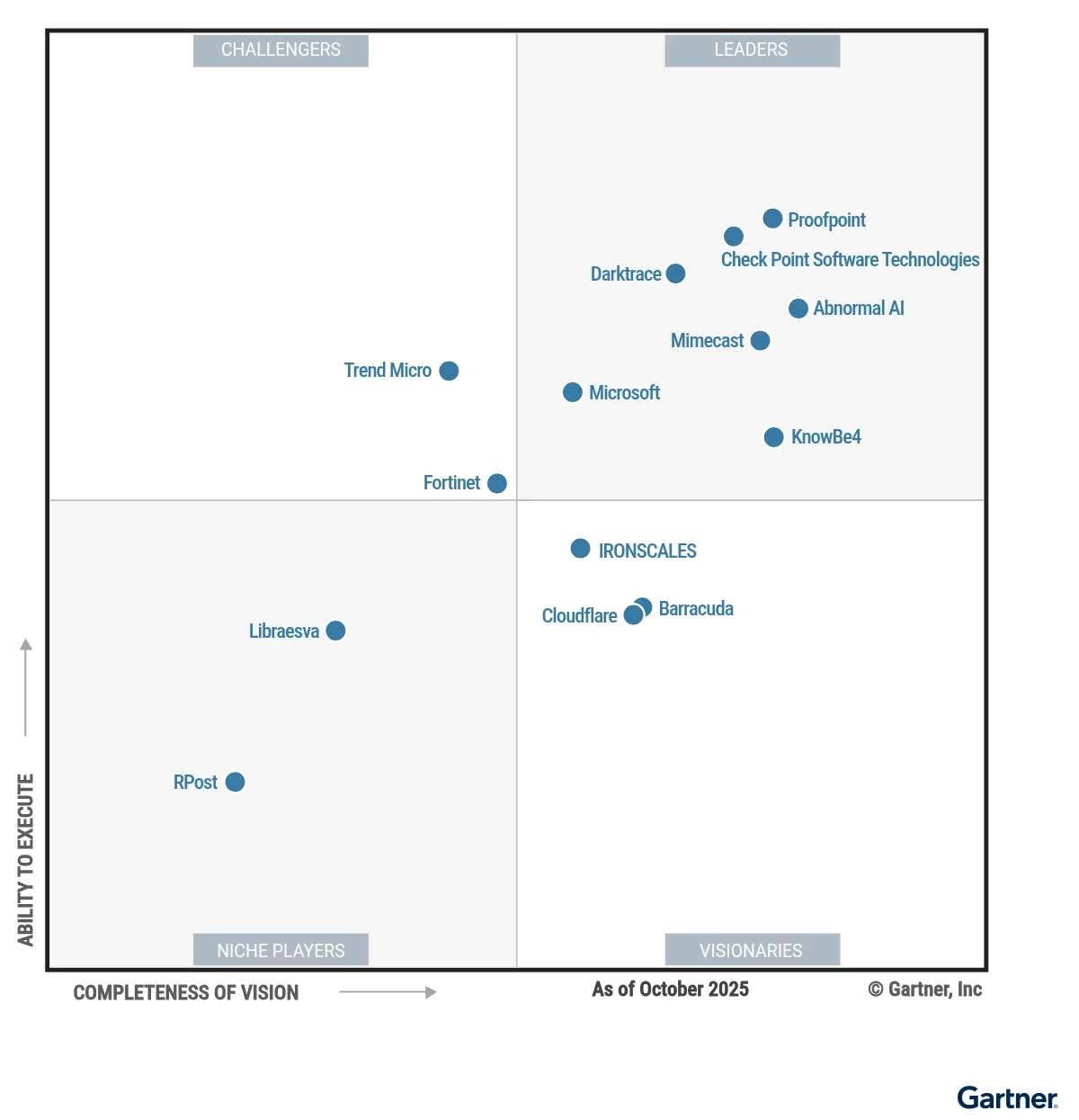 Gartner Figure 1 Magic Quadrant