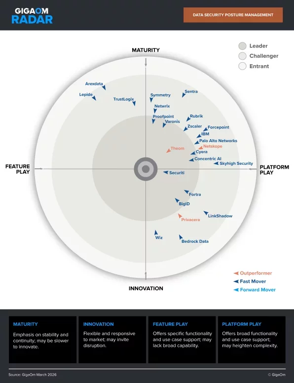 GigaOm Radar chart comparing data security posture management vendors by innovation and maturity.