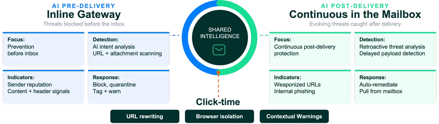 Complete, Continuous Email Protection