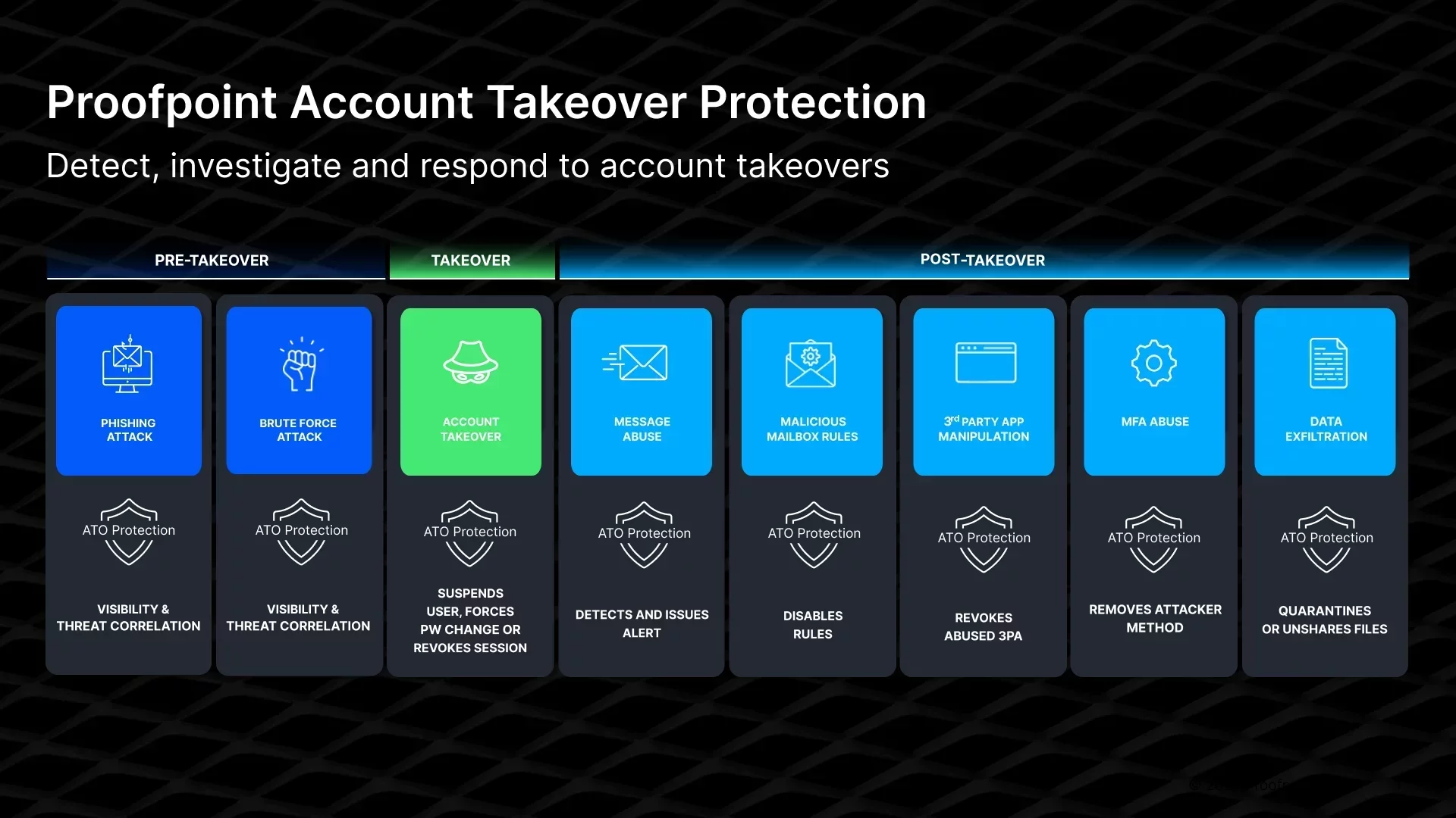 Features of Proofpoint’s Account Takeover Protection solution