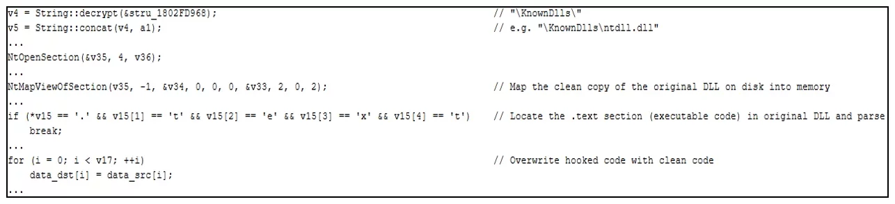 Code snippet showing DLL unhooking logic that maps a clean copy of a DLL into memory and overwrites hooked code with clean code.