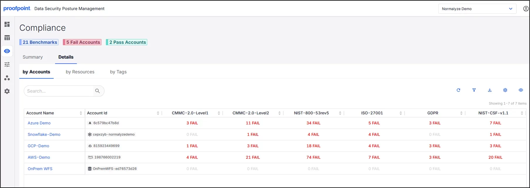 DSPM dashboard screenshot showing compliance mapping to CMMC, NIST and ISO frameworks